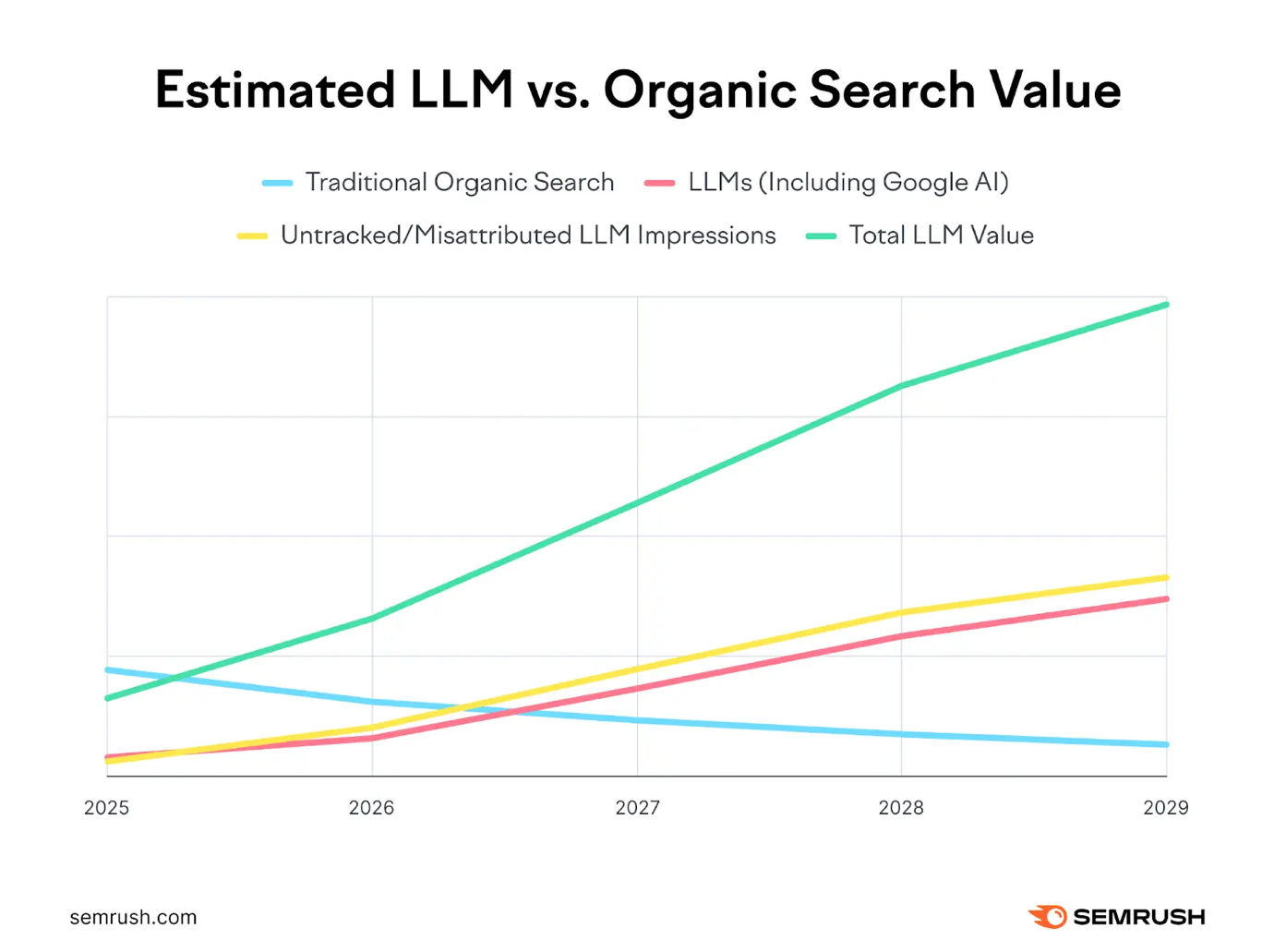 Estimated LLM vs. Organic Search Value
