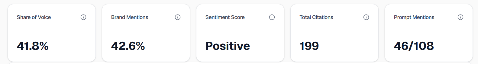 RankInLLM.ai metrics showing share of voice, brand mentions, sentiment, total citations and prompt mentions