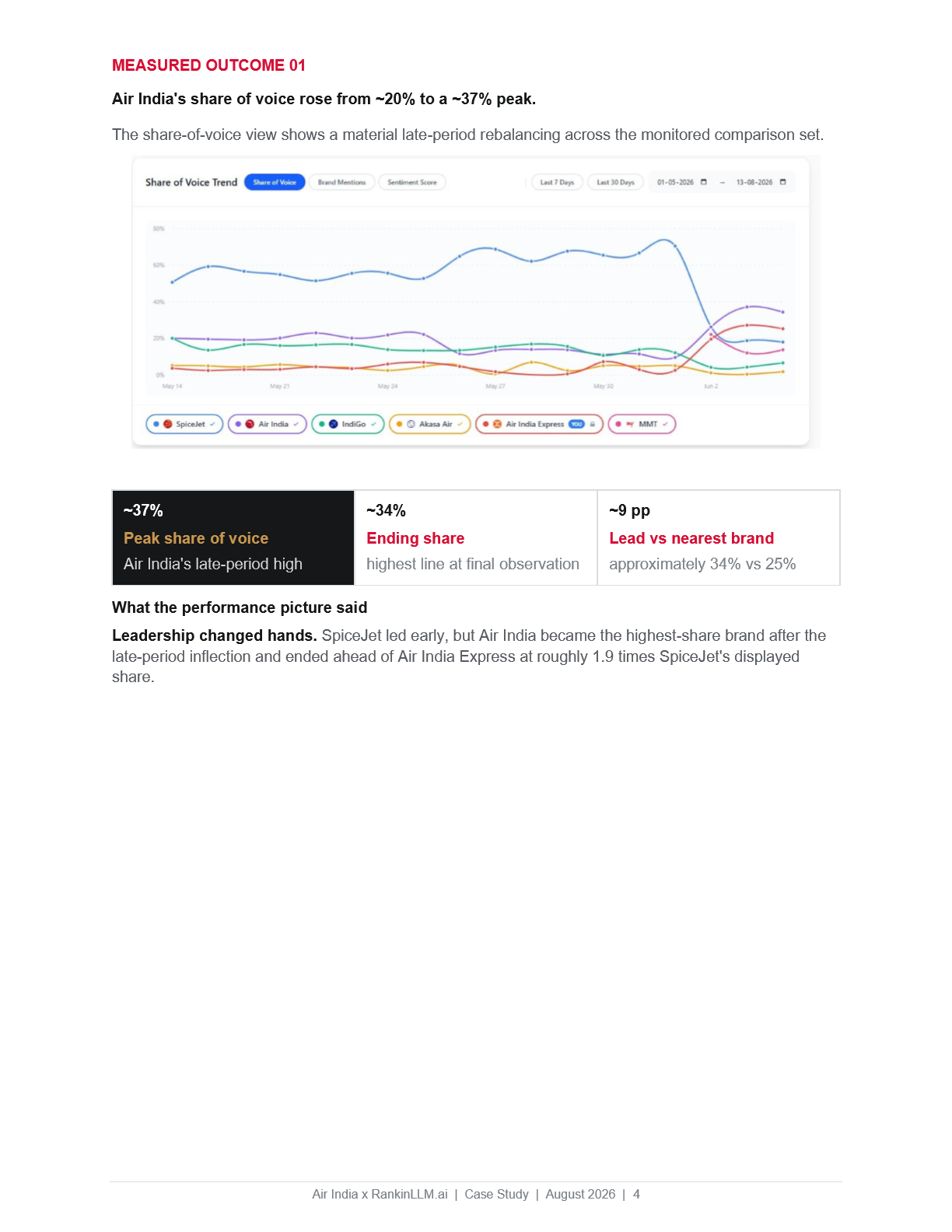 Air India Share of Voice