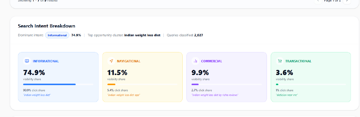 Search Intent Breakdown