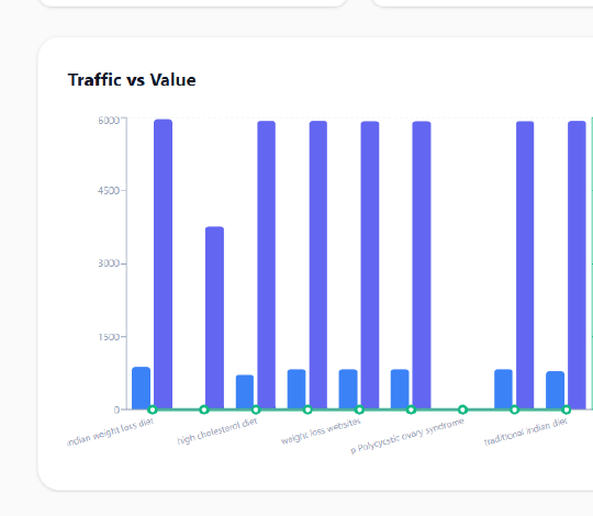 Traffic Chart